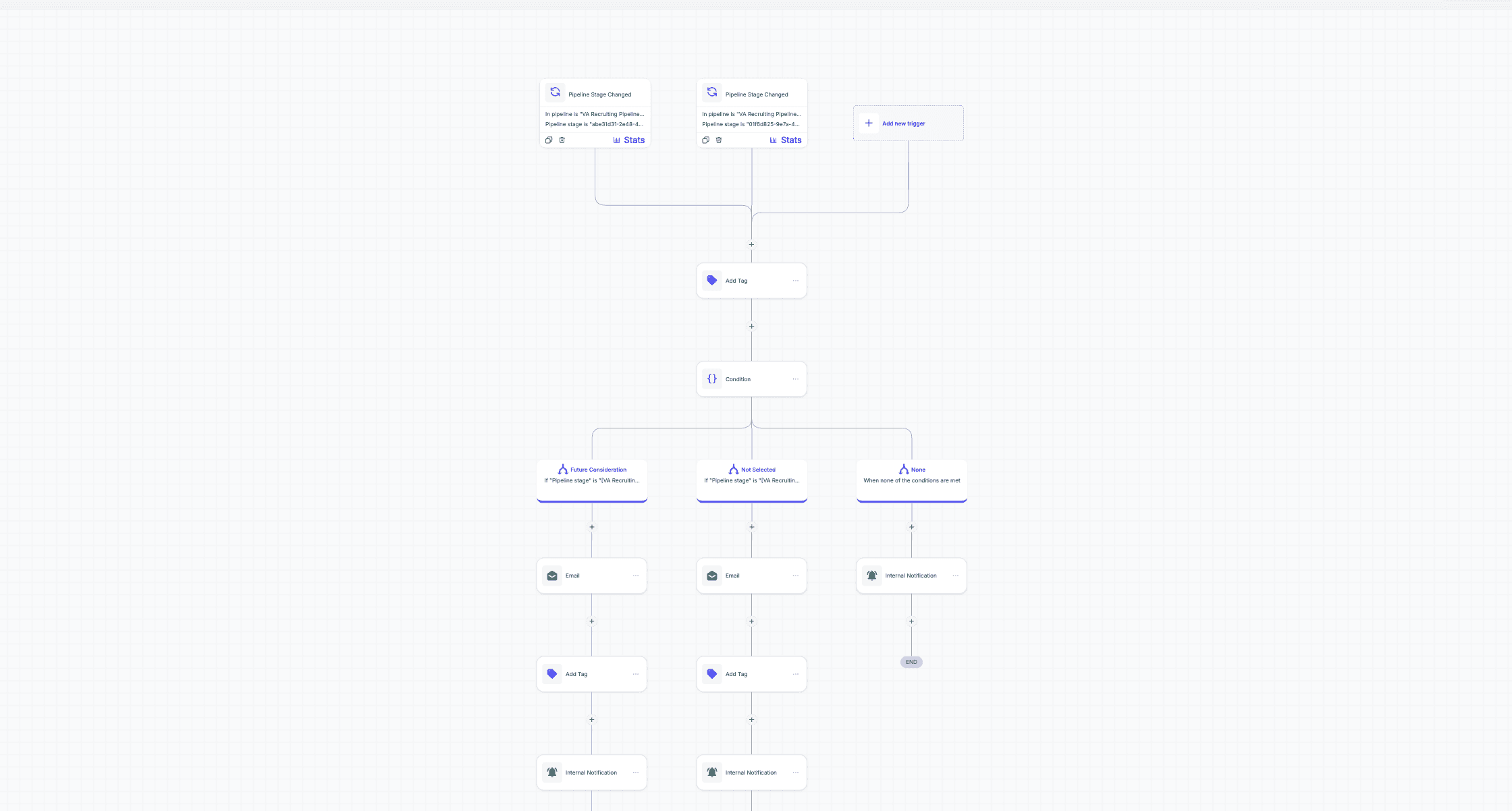 The GoHighLevel workflow builder canvas for the recruiting pipeline: two pipeline-stage triggers feeding a tag and a condition, branching three ways into candidate emails, tags and internal notifications.